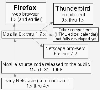 diagram of mozilla history